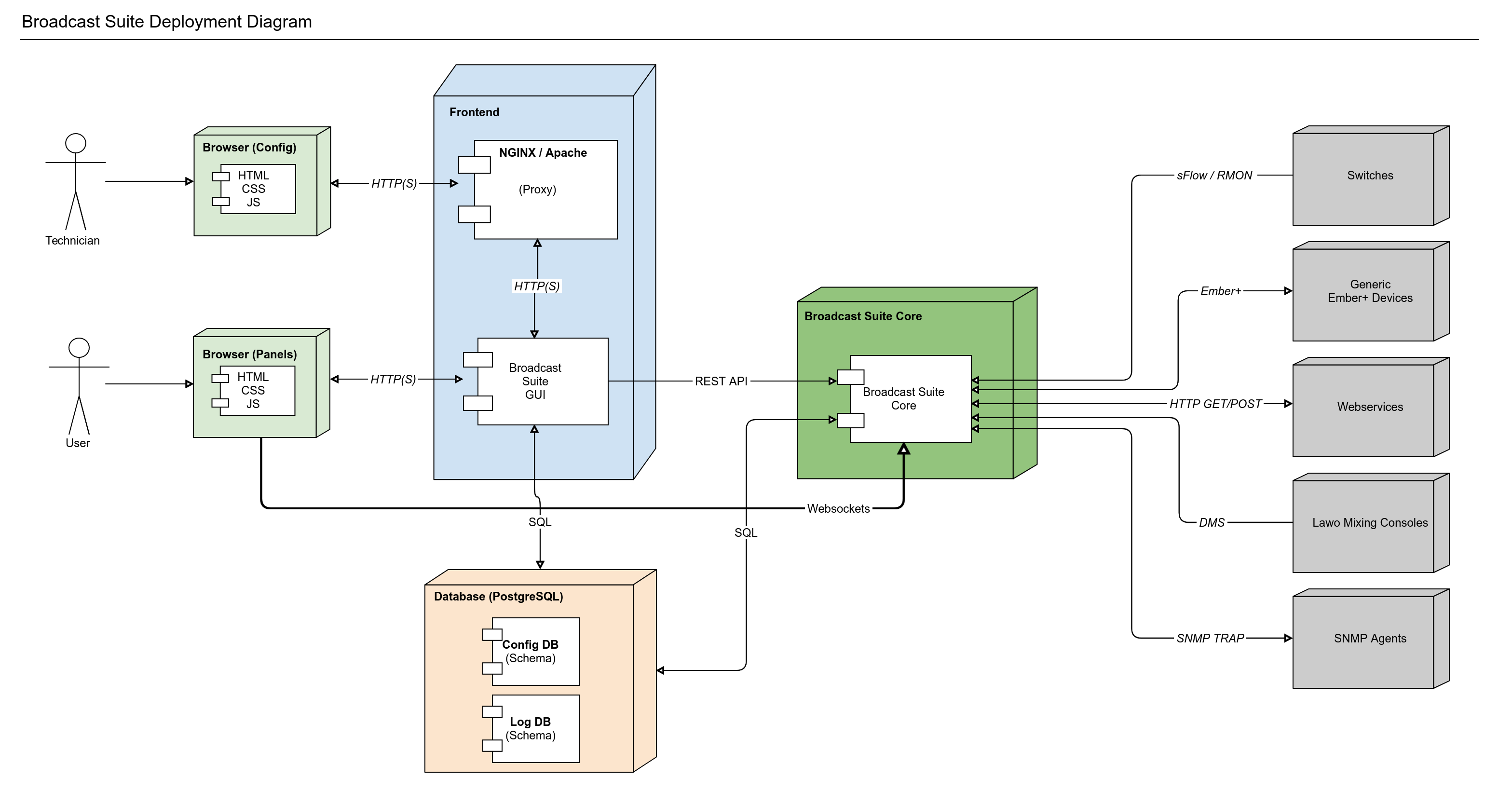 Deployment Diagram